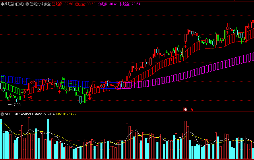 【短线九转多空】主图指标 量化仓位控制 精准多空预警 通达信 源码