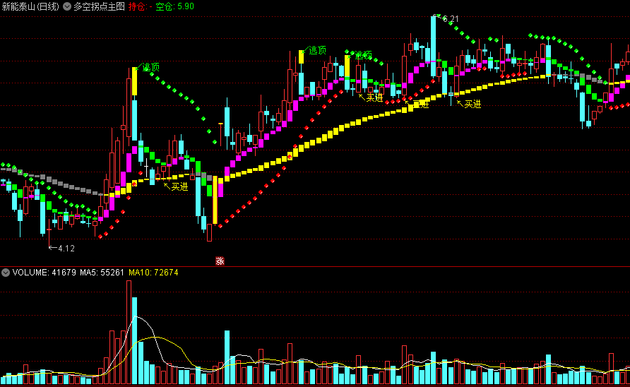 〖多空拐点〗主图指标 转多拐点买进 转空拐点卖出 通达信 源码