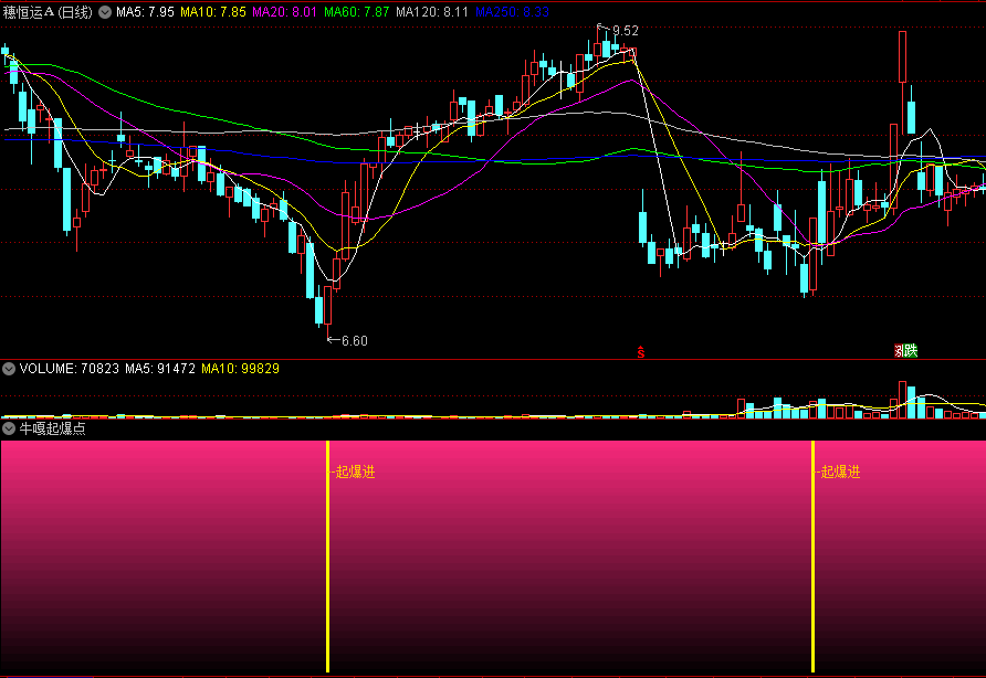 非常适合回调到位低吸的《牛嘎起爆点》副图/选股指标，无未来函数，底部扫货！