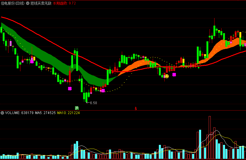 短线买卖无敌主图指标 多空趋势彩带+无敌买点提醒 通达信 源码