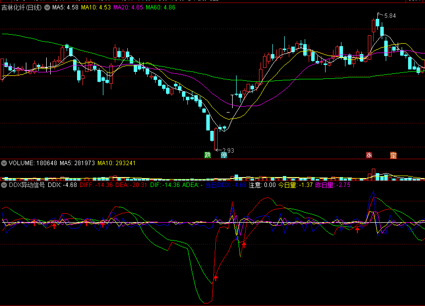 〖DDX异动信号〗副图指标 出信号是变盘强攻前兆 通达信 源码