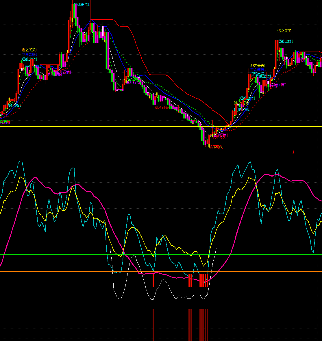 〖大底天下〗副图指标 出现信号不是绝底就是次底 底部指标 必涨 造福散户不加密 通达信 无未来