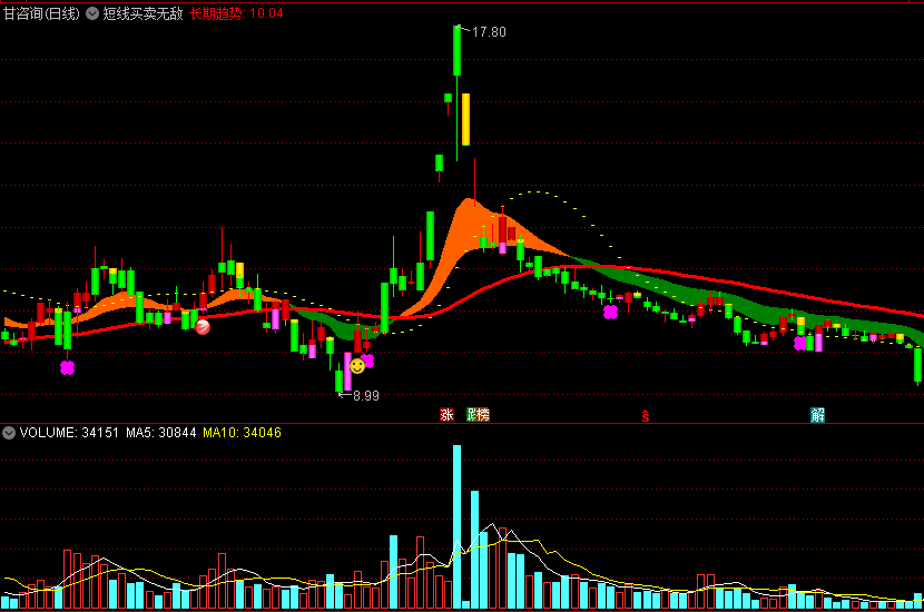 短线买卖无敌主图指标 多空趋势彩带+无敌买点提醒 通达信 源码