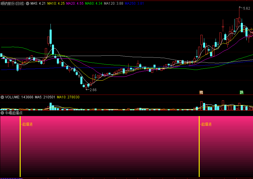 非常适合回调到位低吸的《牛嘎起爆点》副图/选股指标，无未来函数，底部扫货！