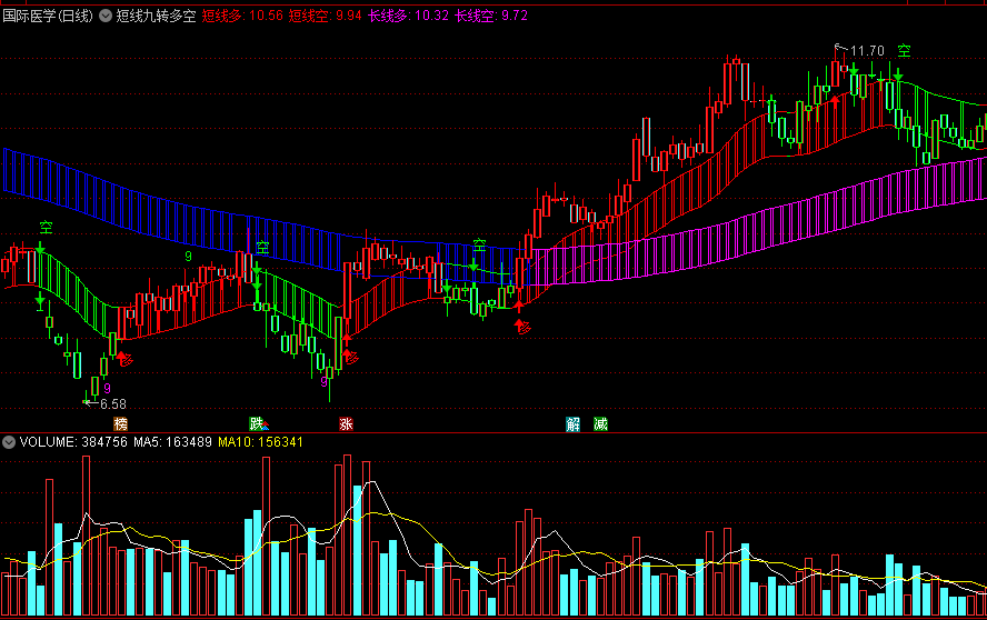【短线九转多空】主图指标 量化仓位控制 精准多空预警 通达信 源码