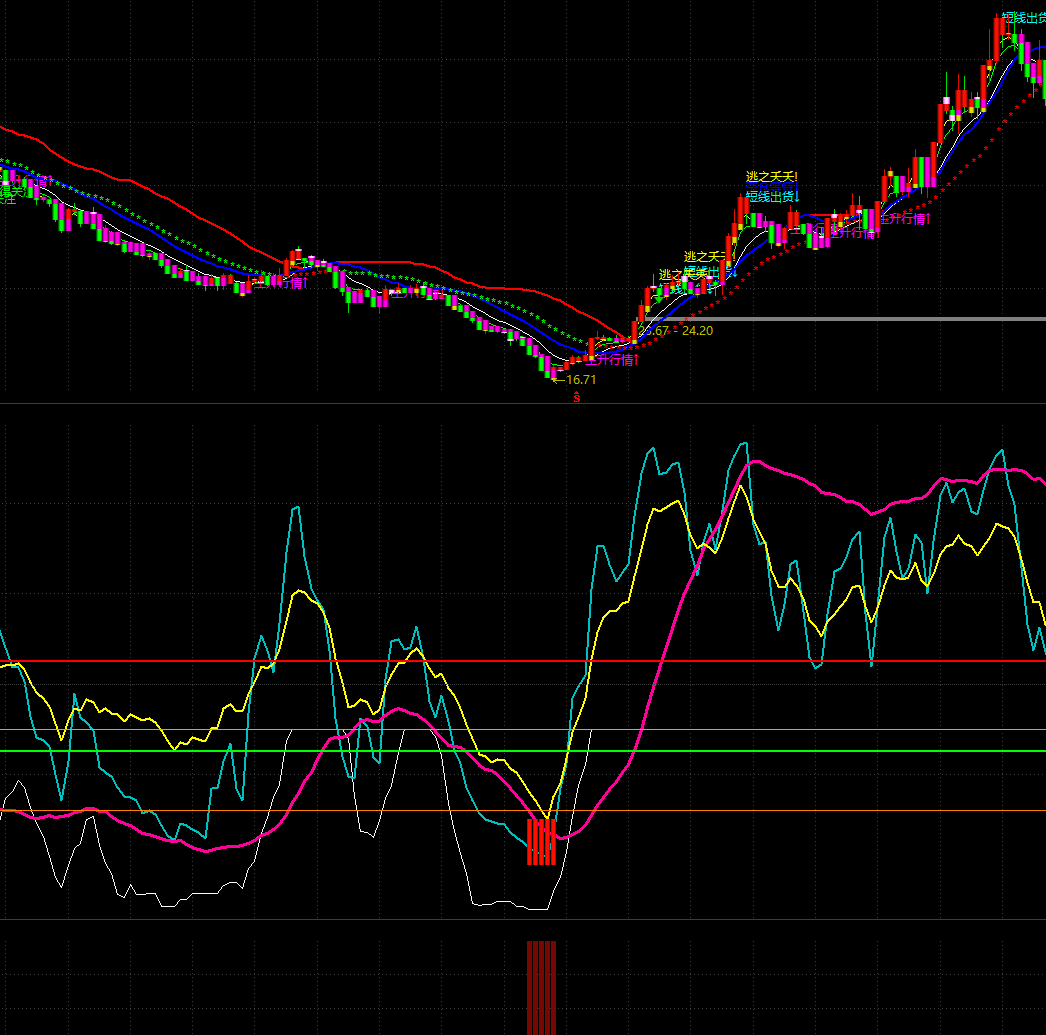 〖大底天下〗副图指标 出现信号不是绝底就是次底 底部指标 必涨 造福散户不加密 通达信 无未来