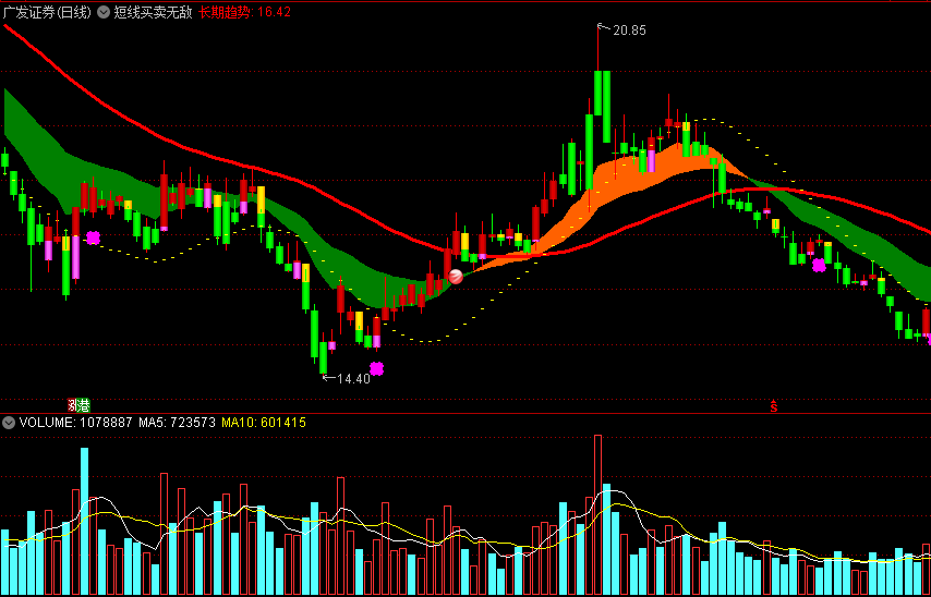 短线买卖无敌主图指标 多空趋势彩带+无敌买点提醒 通达信 源码