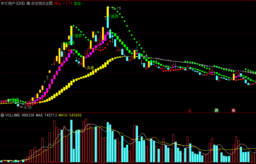 〖多空拐点〗主图指标 转多拐点买进 转空拐点卖出 通达信 源码