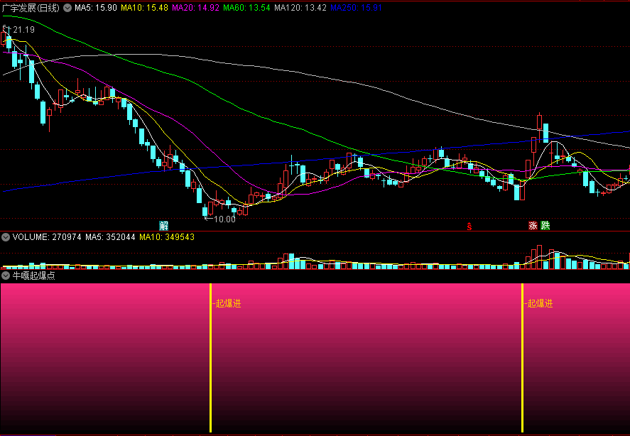 非常适合回调到位低吸的《牛嘎起爆点》副图/选股指标，无未来函数，底部扫货！