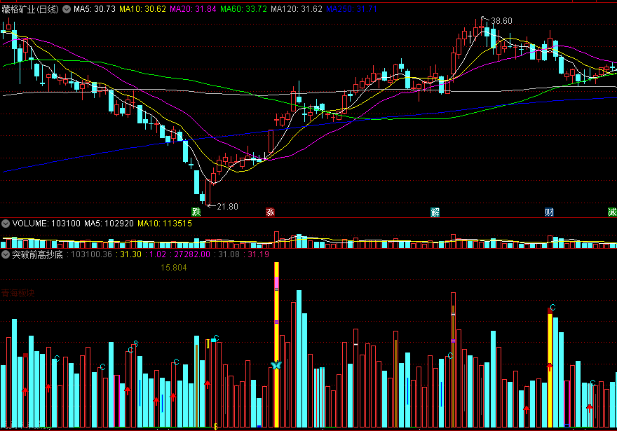 分享另类成交量指标——《突破前高抄底》副图指标，倍量突破前高进场！