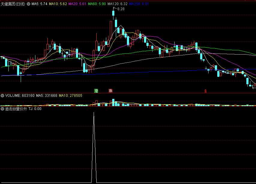 追击放量价升副图/选股指标 量价齐涨 短线追涨 通达信 源码