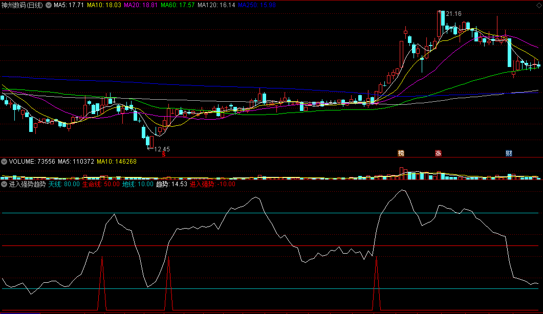 进入强势趋势副图指标 股价所处位置分析 通达信 源码