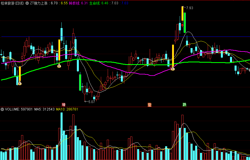 ZT接力上涨主图指标 超短线指标 袋袋平安 通达信 源码