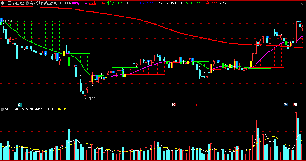 突破进跌破出主图指标 智能提醒涨跌进出 通达信 源码