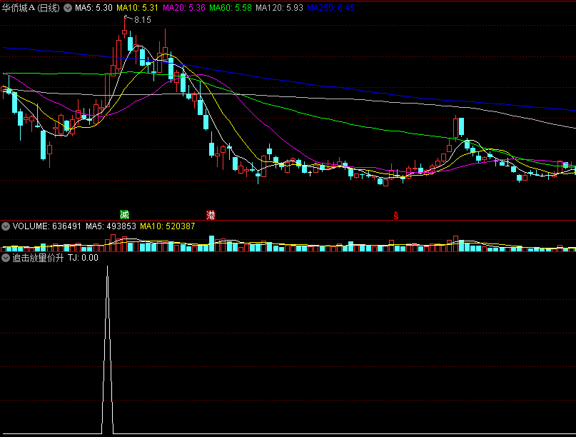 追击放量价升副图/选股指标 量价齐涨 短线追涨 通达信 源码