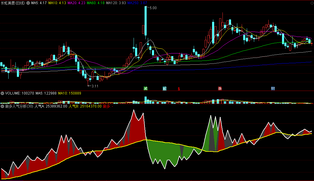 《做多人气分析》副图指标，对市场做多的人气进行量化分析！
