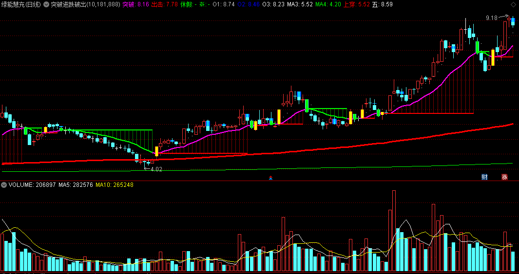 突破进跌破出主图指标 智能提醒涨跌进出 通达信 源码