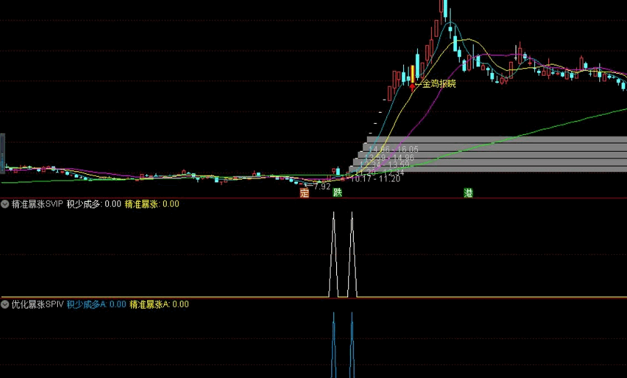 【优化精准暴涨SPIV】副图/选股指标 精准暴涨SPIV优化版 一看就懂 真正能在涨停前杀入的指标