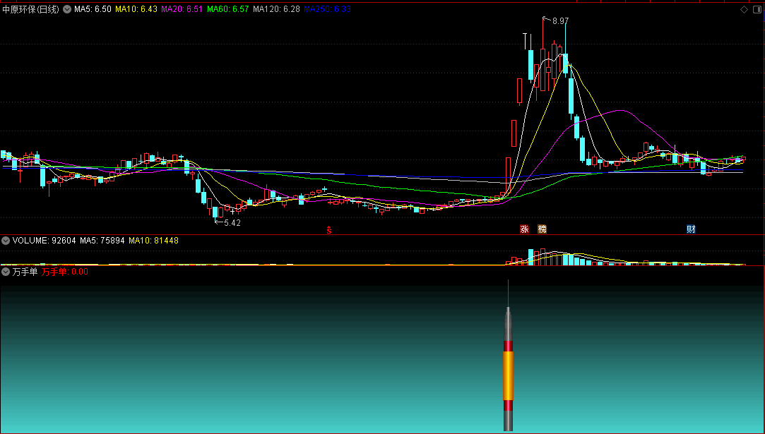 最近很热门的【万手单】副图/选股指标 巨量追涨停 跟主力赴宴 通达信 源码