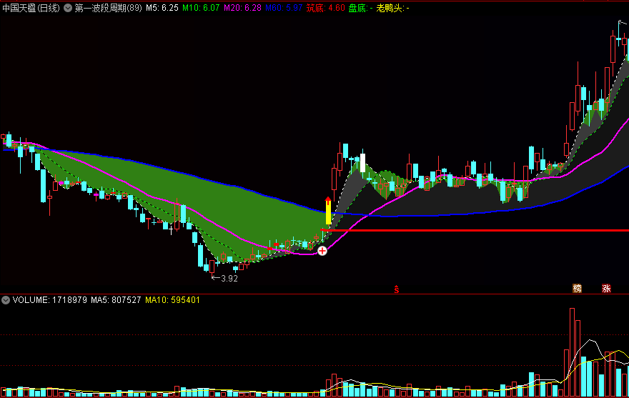 【第一波段周期】主图指标 筑底抓牛 盘底捉妖 通达信 源码