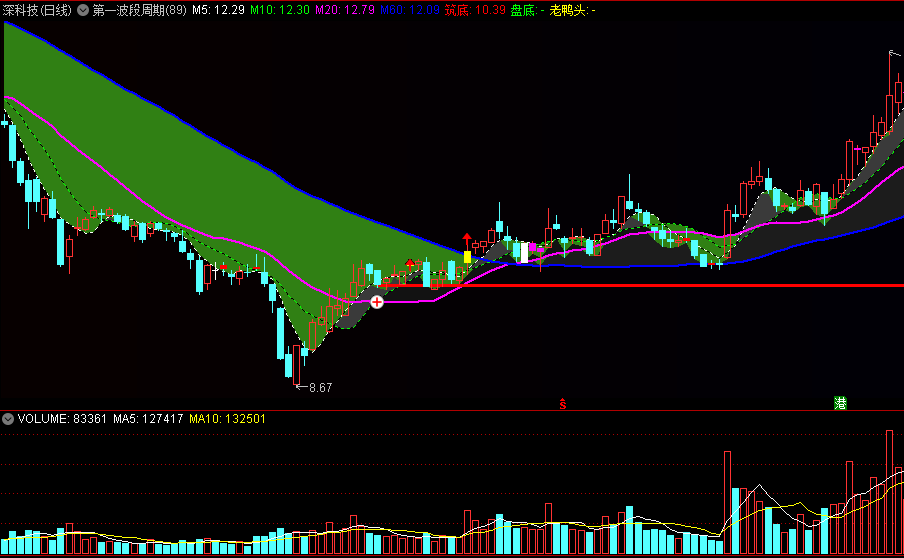 【第一波段周期】主图指标 筑底抓牛 盘底捉妖 通达信 源码