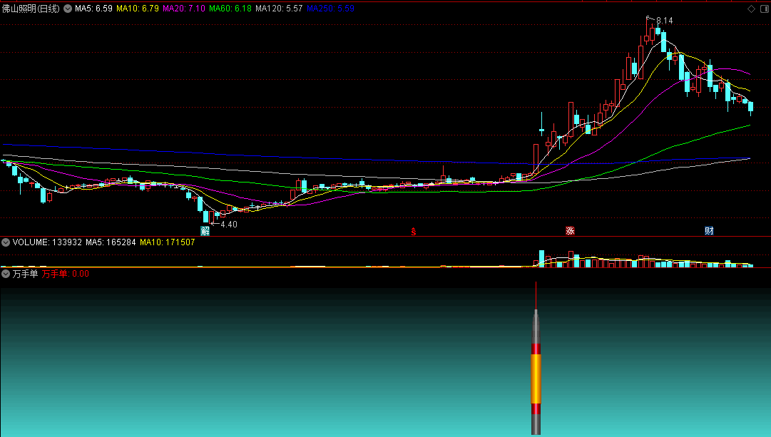 最近很热门的【万手单】副图/选股指标 巨量追涨停 跟主力赴宴 通达信 源码
