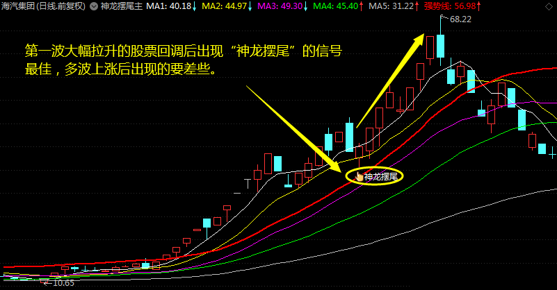 〖神龙摆尾〗主图/副图/选股指标 龙头股回调买入 神龙摆尾战龙头 龙抬头 通达信 源码