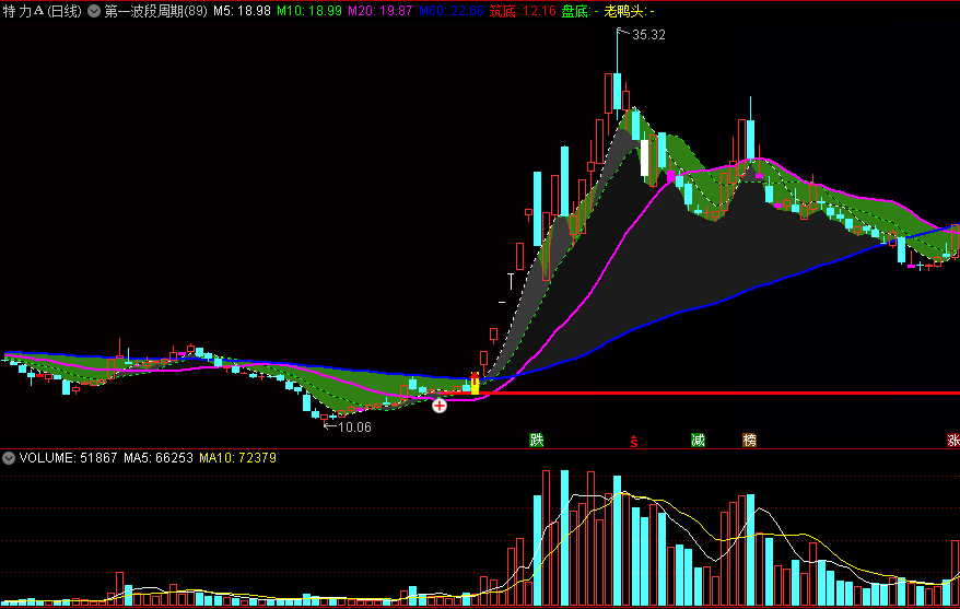 【第一波段周期】主图指标 筑底抓牛 盘底捉妖 通达信 源码