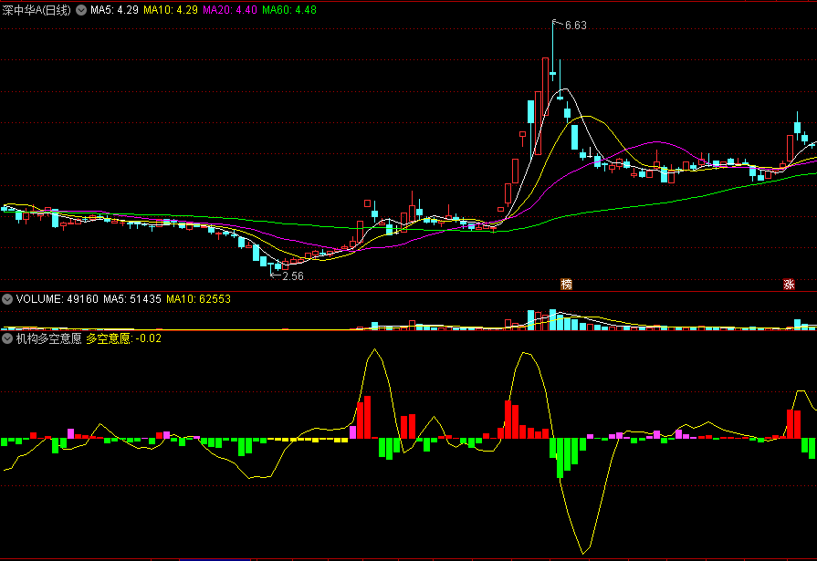 同花顺机构多空意愿副图指标 红柱出现机构吃货 源码 效果图