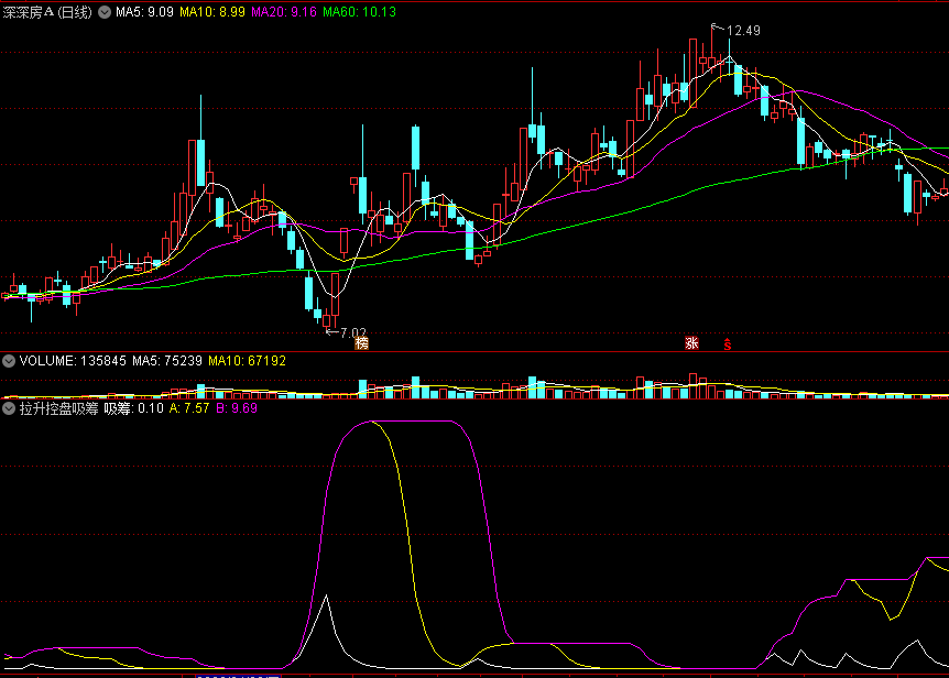 结合成交量与大盘走势等多因素判断胜率高的拉升控盘吸筹副图公式