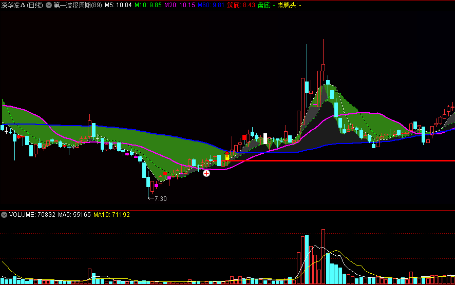 【第一波段周期】主图指标 筑底抓牛 盘底捉妖 通达信 源码