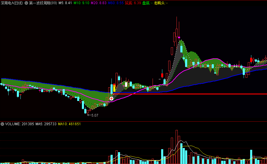 【第一波段周期】主图指标 筑底抓牛 盘底捉妖 通达信 源码