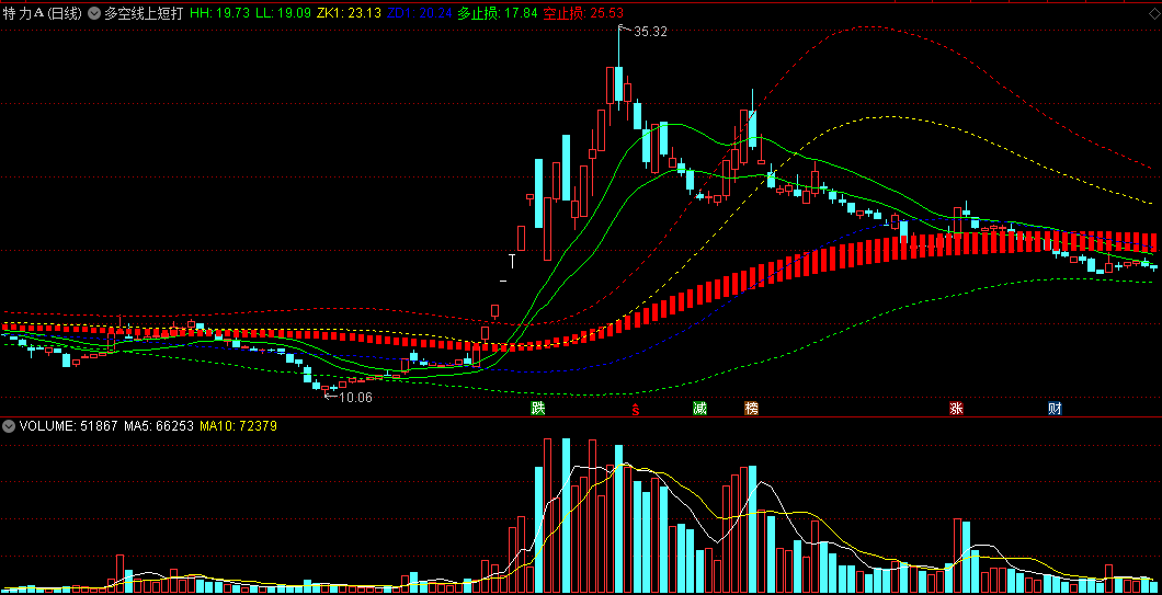 同花顺多空线上短打主图指标 柱状线上做多 源码 效果图