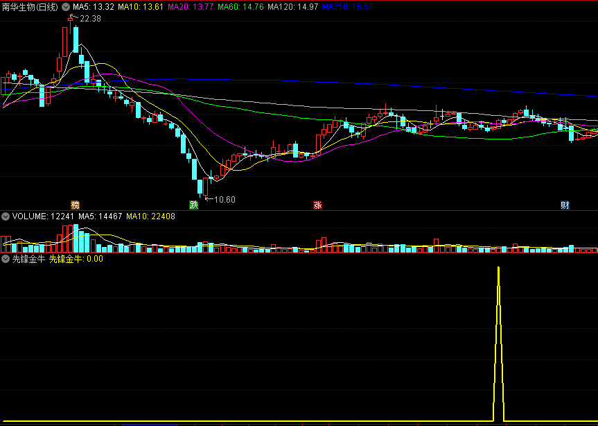 『新瓶装老酒系列』之先锋金牛副图/选股指标 绝不放过每次的大底信号 经典的老指标 通达信 源码