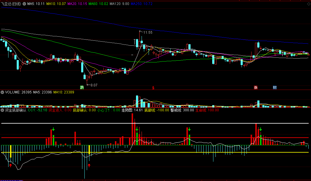 蕴含CCI全部精华的【资金底部确认】副图指标 资金进入 先人一步预警 通达信 源码