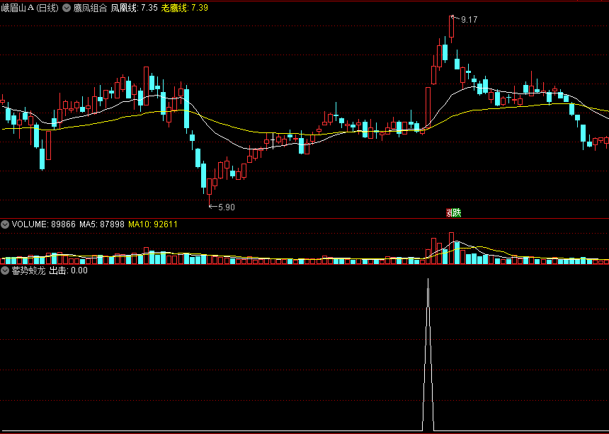 蓄势蛟龙副图/选股指标 单峰密集+多头趋势+突破形态 收盘前五分钟买入 通达信 源码