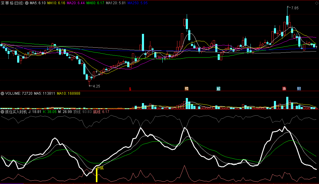 抓住买入时机副图/选股指标 抄底持有到顶 通达信 源码