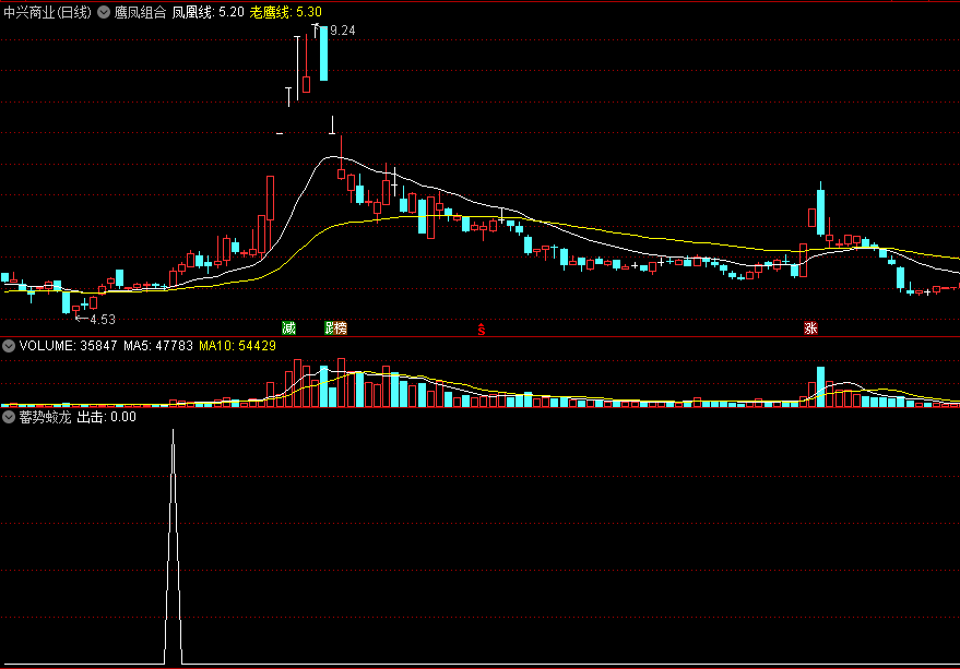 蓄势蛟龙副图/选股指标 单峰密集+多头趋势+突破形态 收盘前五分钟买入 通达信 源码