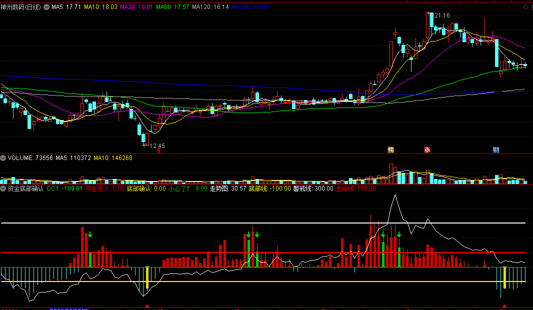 蕴含CCI全部精华的【资金底部确认】副图指标 资金进入 先人一步预警 通达信 源码