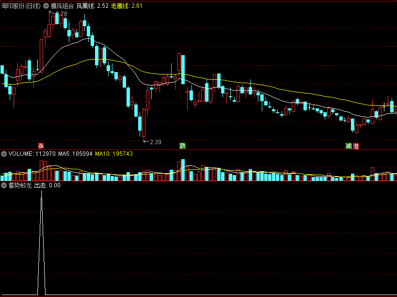 蓄势蛟龙副图/选股指标 单峰密集+多头趋势+突破形态 收盘前五分钟买入 通达信 源码