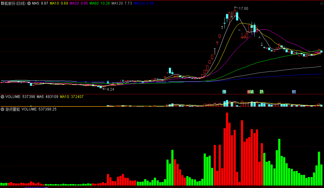 游资量能副图指标 自编自用 看游资进货点 通达信 源码