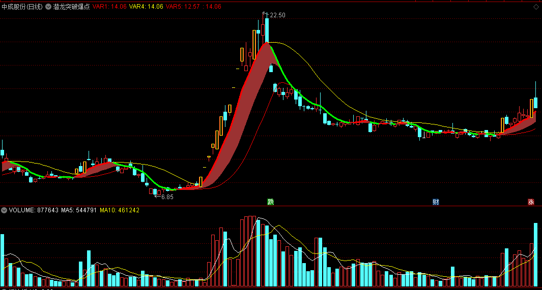 潜龙突破爆点主图指标 绿线转红线关注 通达信 源码