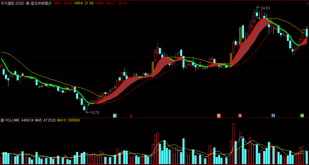 潜龙突破爆点主图指标 绿线转红线关注 通达信 源码