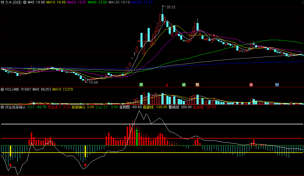 蕴含CCI全部精华的【资金底部确认】副图指标 资金进入 先人一步预警 通达信 源码