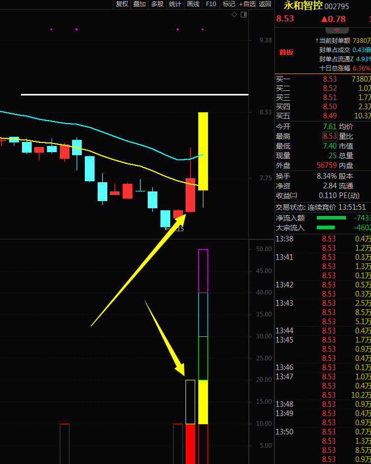 〖QSD〗副图指标 全网最直观的关键点选股 耗尽心血 通达信 加密 无未来