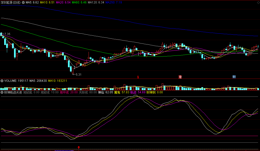 〖财神轨迹买进〗副图指标 在上升中介入 命中概率高 通达信 源码