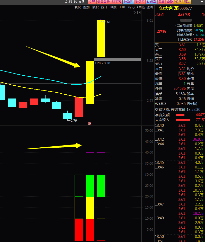 〖QSD〗副图指标 全网最直观的关键点选股 耗尽心血 通达信 加密 无未来