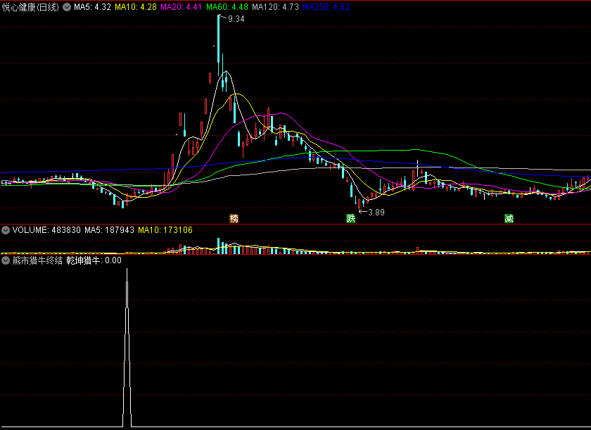 〖熊市猎牛终结〗副图/选股指标 乾坤猎牛 成功率100% 今年信号基本都翻倍 通达信 源码