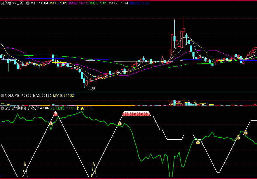 同花顺老介波段抄底副图指标 底部抄底 源码 效果图