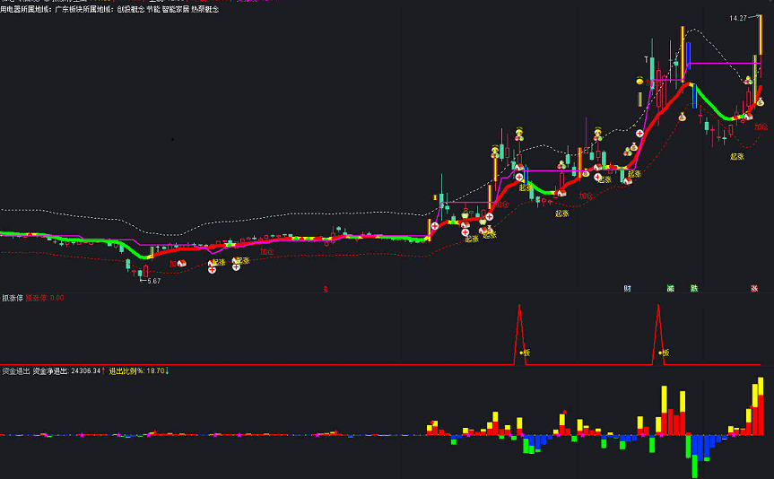 〖抓涨停〗主副图+〖主力资金进出〗副图指标 适合超短和短线操作 炒股如此简单 通达信 源码